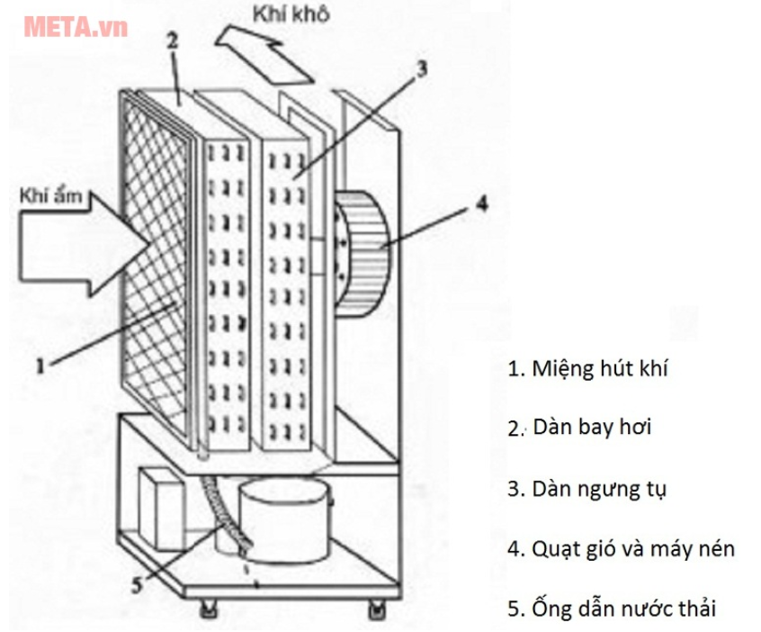 Bản vẽ cấu tạo của một máy hút ẩm thông thường