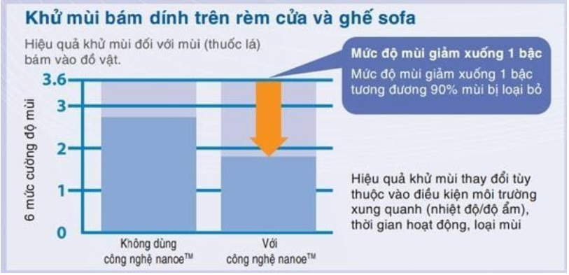 Công nghệ khử mùi NanoE là sự kết hợp giữa Nano và Electric