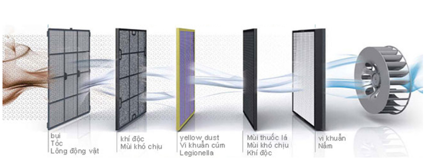 Số lượng màng lọc của máy lọc không khí