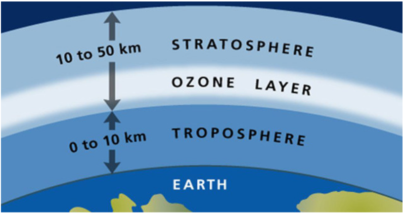 Tầng ozone giúp ngăn chặn tia UV