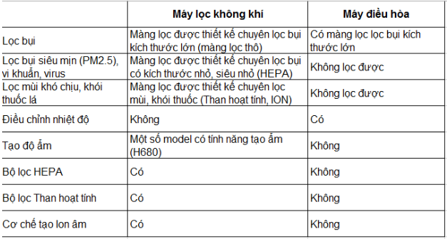 Bảng so sánh máy lọc không khí và máy điều hòa
